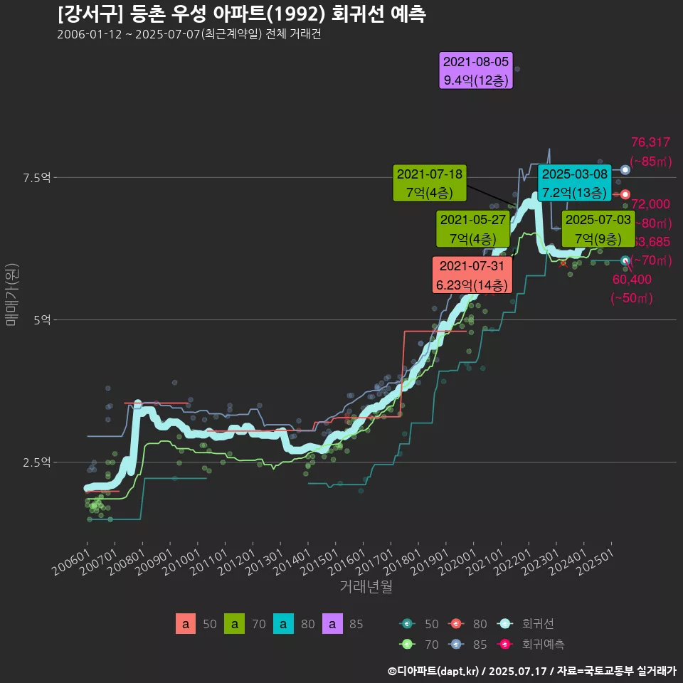 [강서구] 등촌 우성 아파트(1992) 회귀선 예측