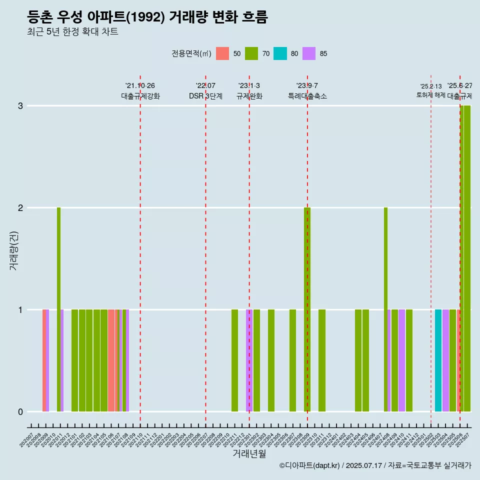 등촌 우성 아파트(1992) 거래량 변화 흐름
