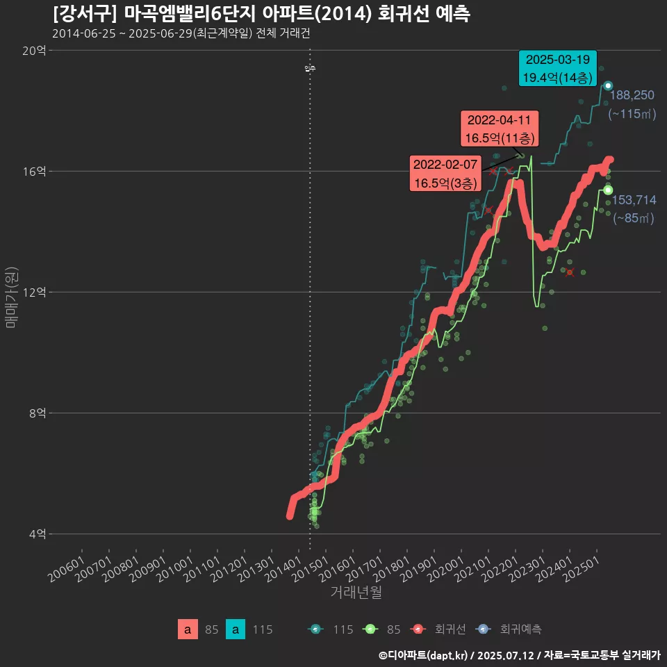 [강서구] 마곡엠밸리6단지 아파트(2014) 회귀선 예측