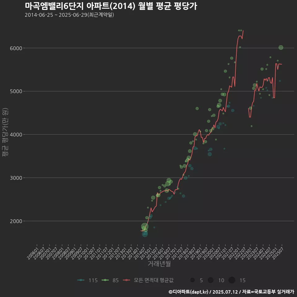 마곡엠밸리6단지 아파트(2014) 월별 평균 평당가