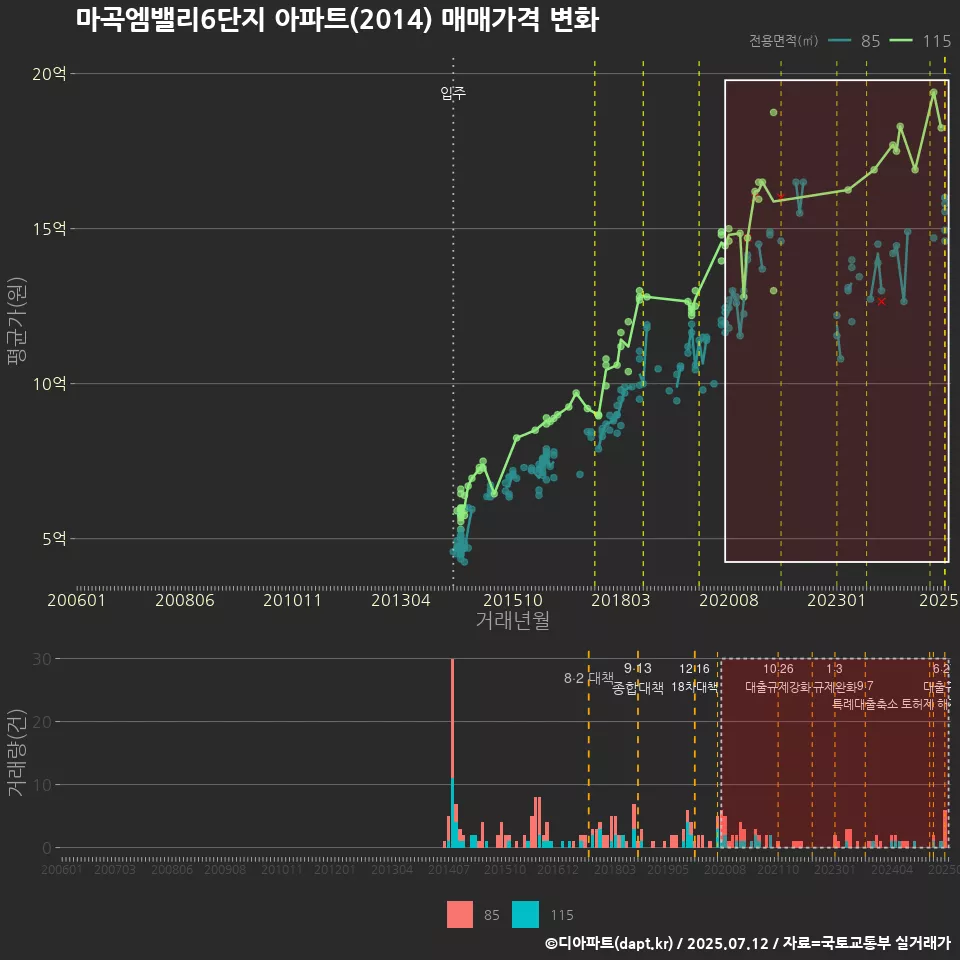 마곡엠밸리6단지 아파트(2014) 매매가격 변화