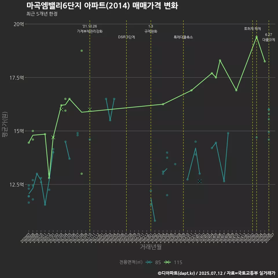 마곡엠밸리6단지 아파트(2014) 매매가격 변화