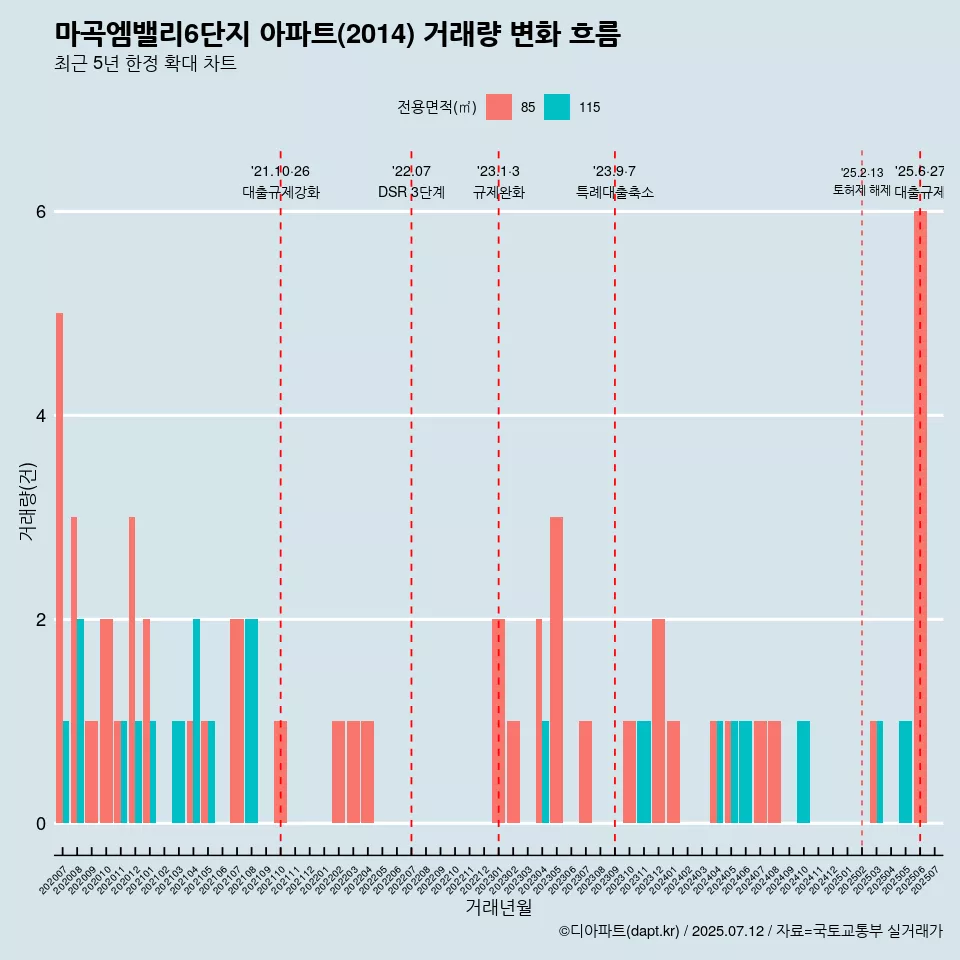 마곡엠밸리6단지 아파트(2014) 거래량 변화 흐름