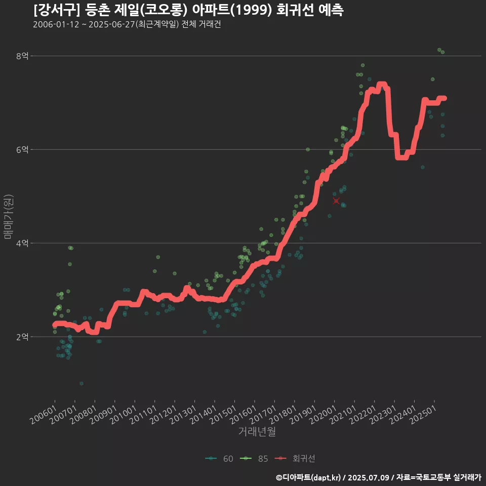 [강서구] 등촌 제일(코오롱) 아파트(1999) 회귀선 예측