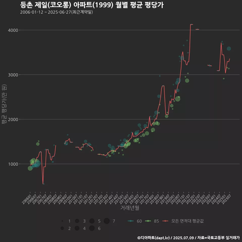 등촌 제일(코오롱) 아파트(1999) 월별 평균 평당가