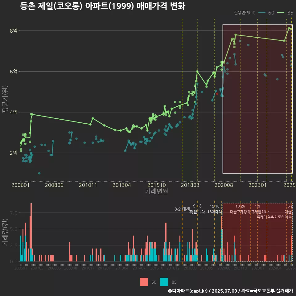 등촌 제일(코오롱) 아파트(1999) 매매가격 변화