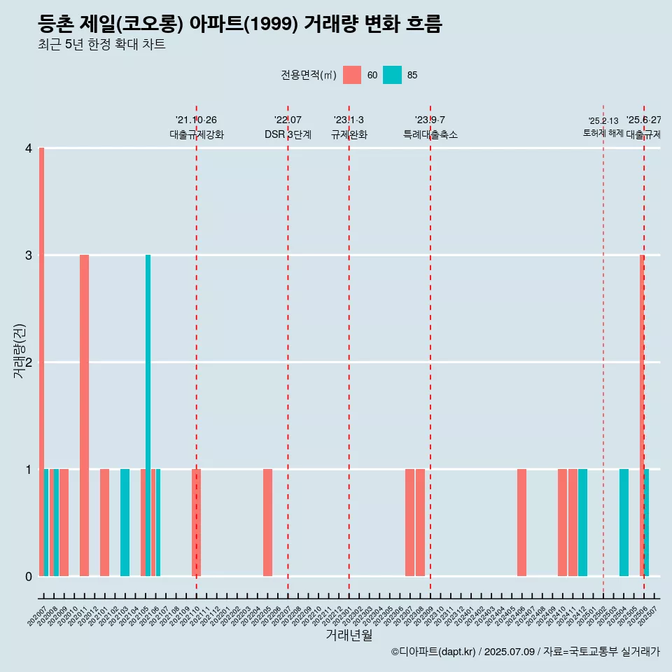 등촌 제일(코오롱) 아파트(1999) 거래량 변화 흐름