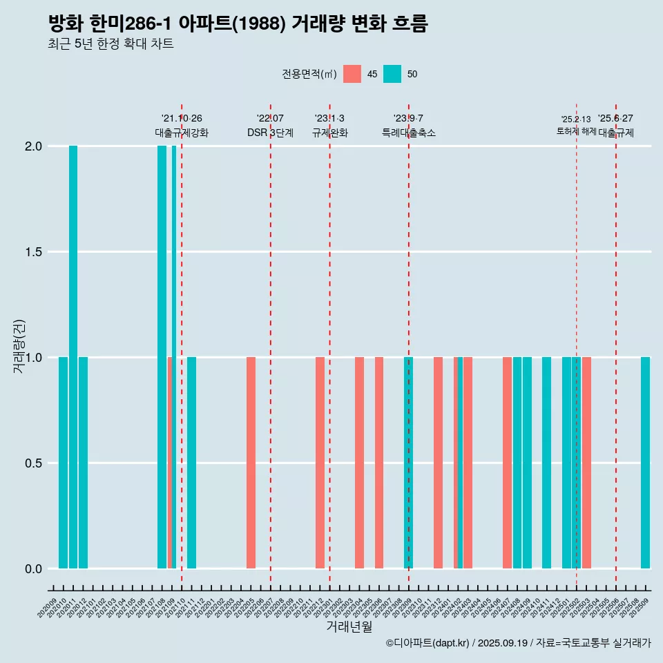 방화 한미286-1 아파트(1988) 거래량 변화 흐름