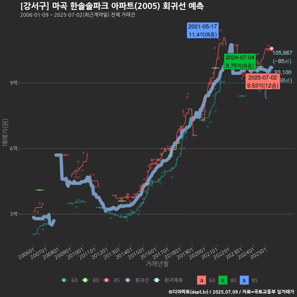 [강서구] 마곡 한솔솔파크 아파트(2005) 회귀선 예측