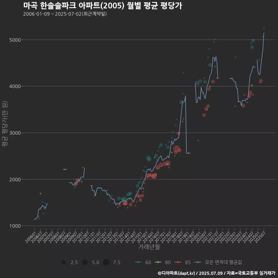마곡 한솔솔파크 아파트(2005) 월별 평균 평당가