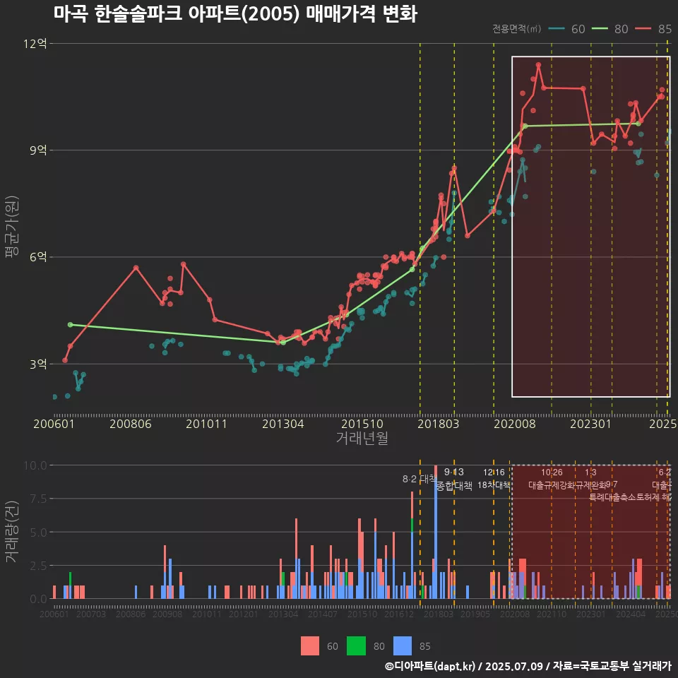 마곡 한솔솔파크 아파트(2005) 매매가격 변화
