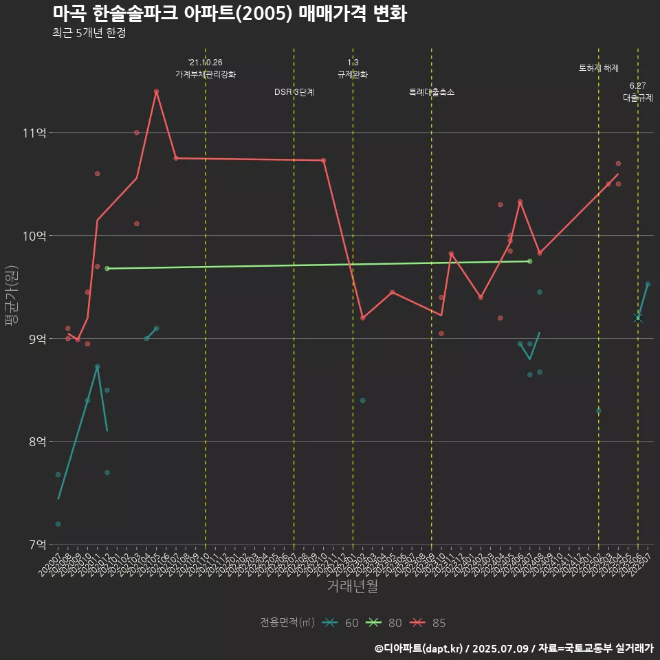 마곡 한솔솔파크 아파트(2005) 매매가격 변화