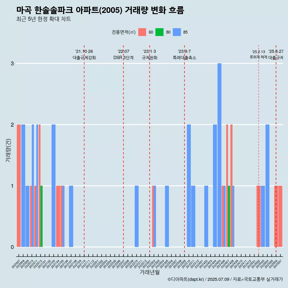 마곡 한솔솔파크 아파트(2005) 거래량 변화 흐름