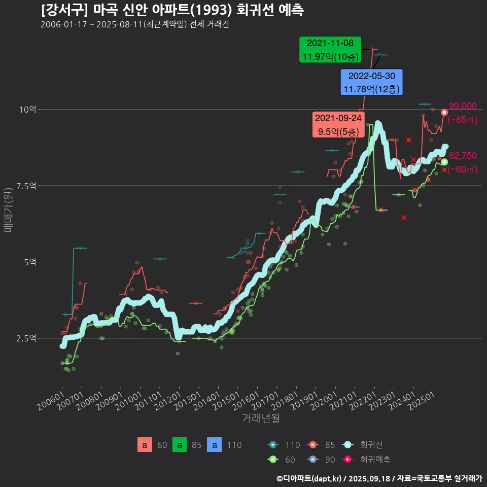 [강서구] 마곡 신안 아파트(1993) 회귀선 예측