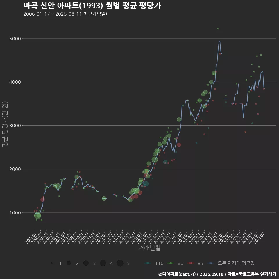 마곡 신안 아파트(1993) 월별 평균 평당가