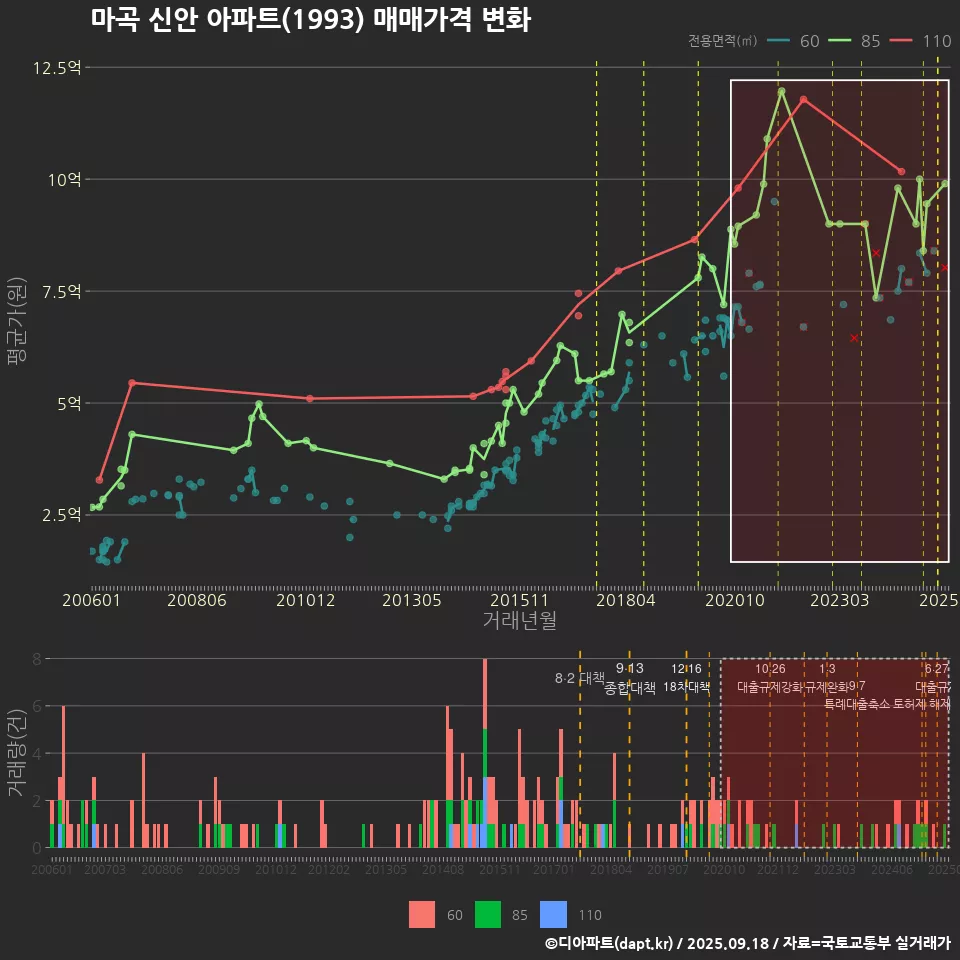 마곡 신안 아파트(1993) 매매가격 변화