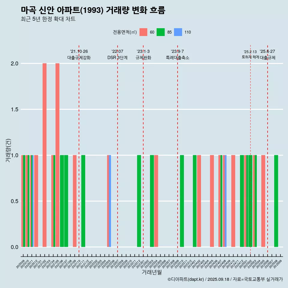 마곡 신안 아파트(1993) 거래량 변화 흐름