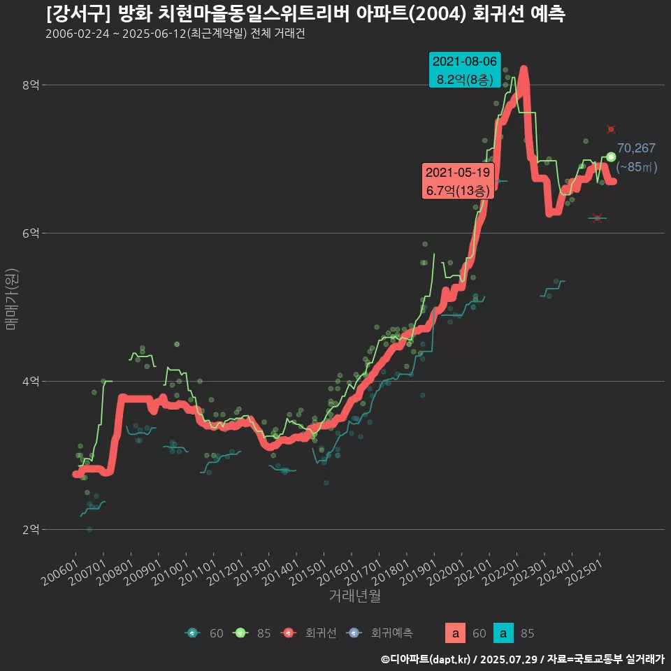 [강서구] 방화 치현마을동일스위트리버 아파트(2004) 회귀선 예측