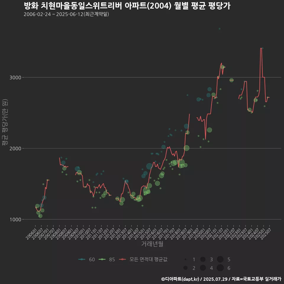 방화 치현마을동일스위트리버 아파트(2004) 월별 평균 평당가