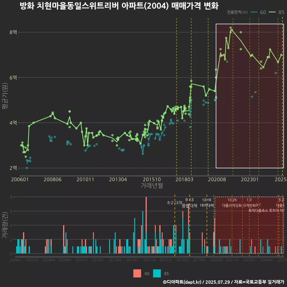 방화 치현마을동일스위트리버 아파트(2004) 매매가격 변화