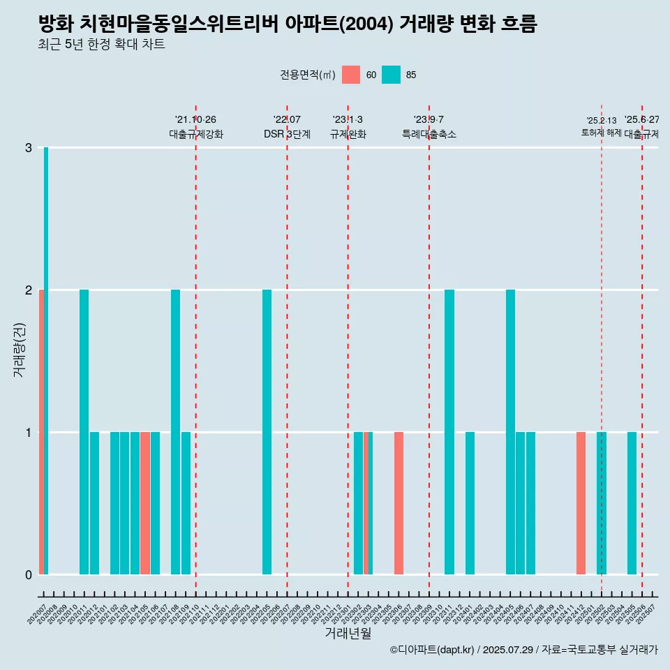 방화 치현마을동일스위트리버 아파트(2004) 거래량 변화 흐름