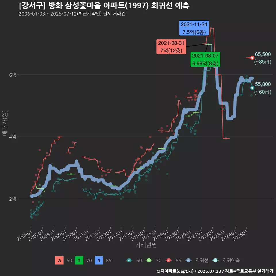 [강서구] 방화 삼성꽃마을 아파트(1997) 회귀선 예측