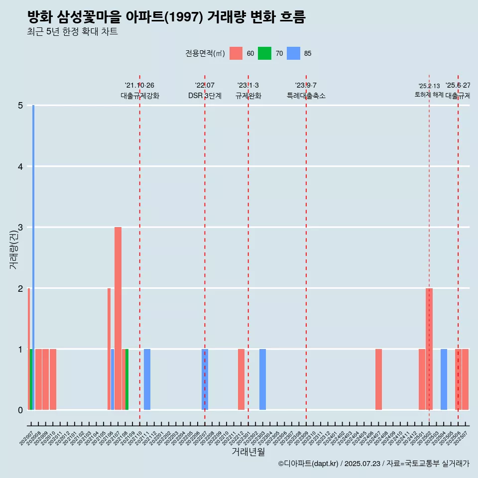 방화 삼성꽃마을 아파트(1997) 거래량 변화 흐름