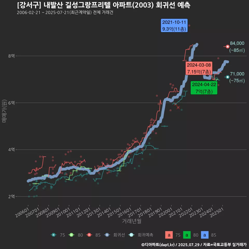 [강서구] 내발산 길성그랑프리텔 아파트(2003) 회귀선 예측