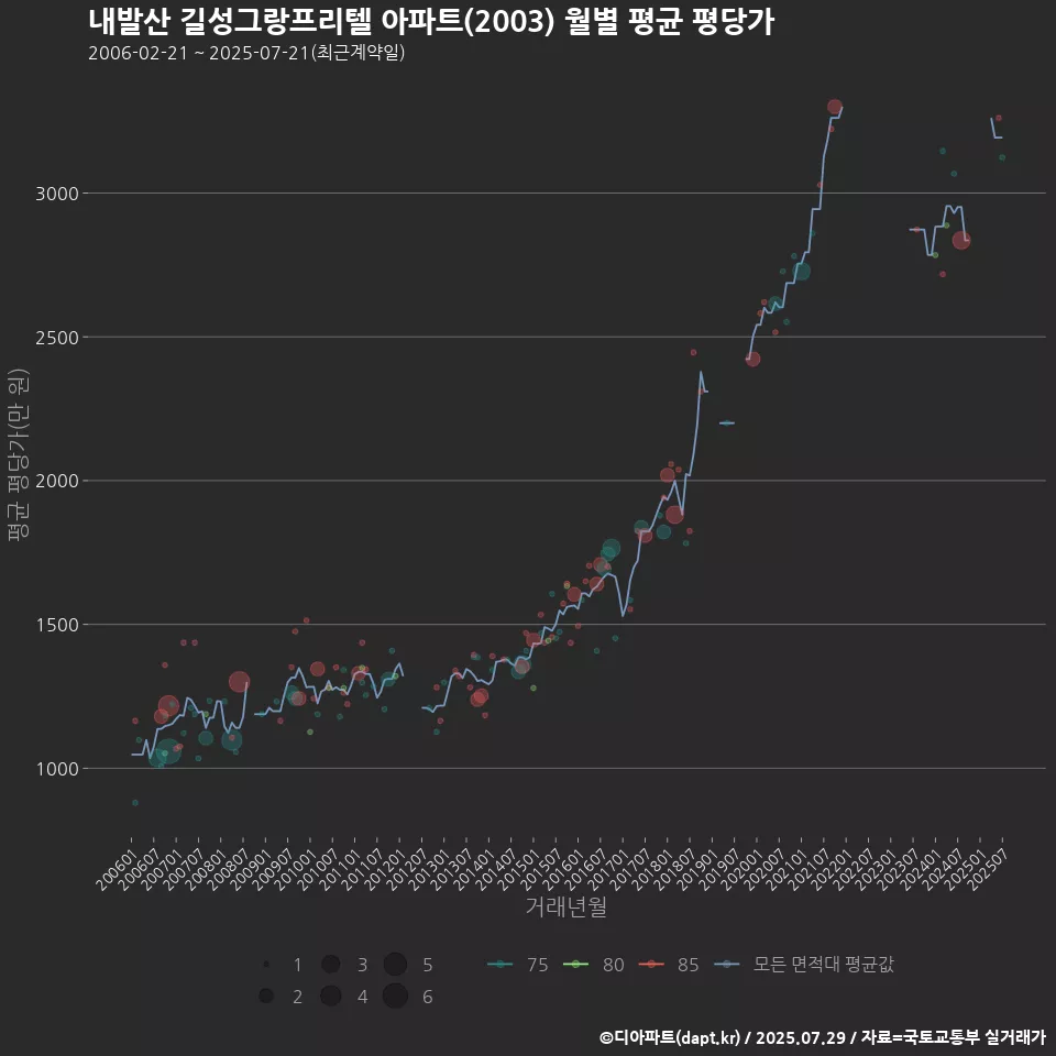 내발산 길성그랑프리텔 아파트(2003) 월별 평균 평당가
