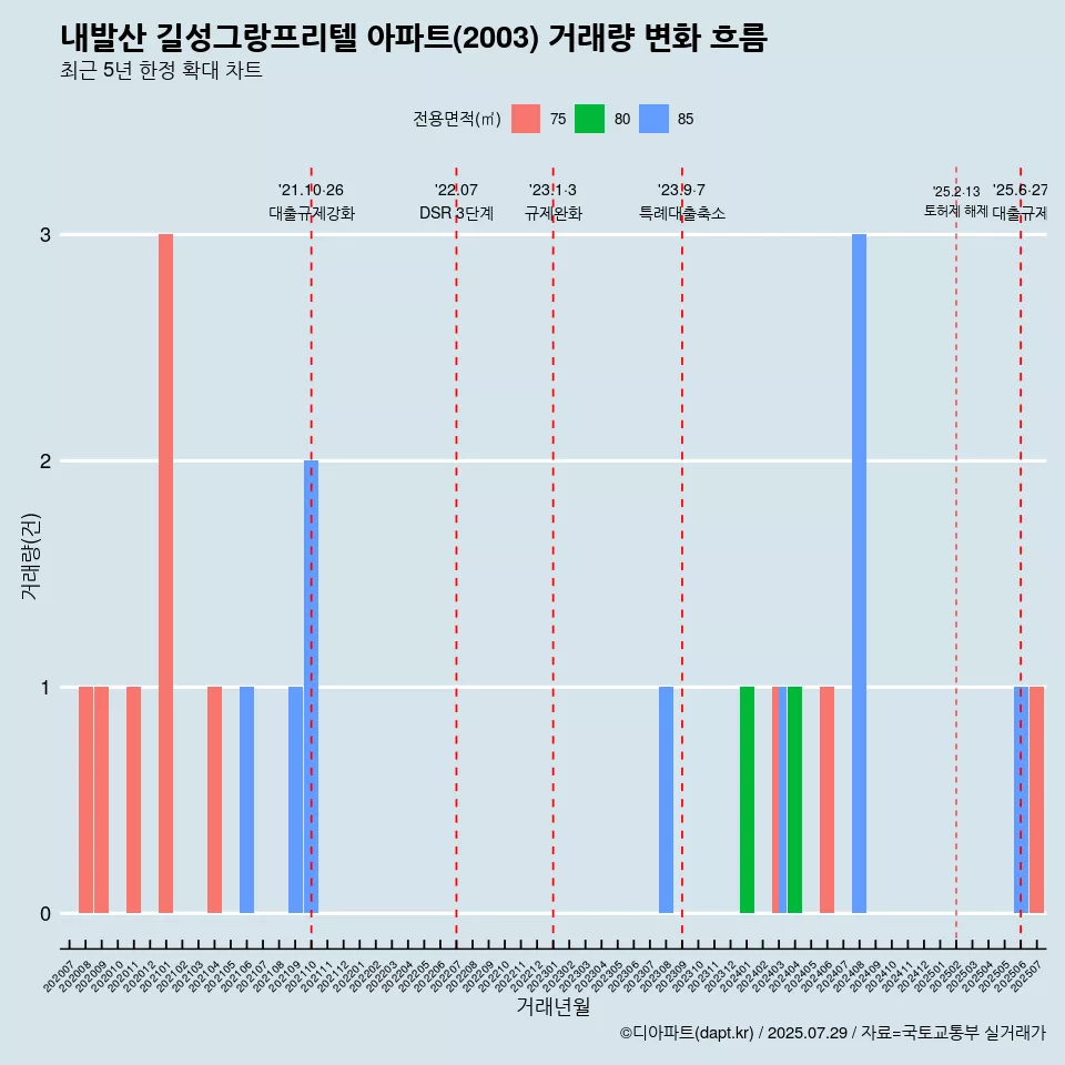 내발산 길성그랑프리텔 아파트(2003) 거래량 변화 흐름