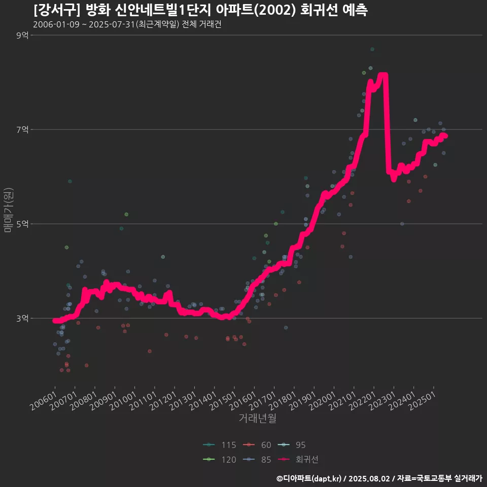 [강서구] 방화 신안네트빌1단지 아파트(2002) 회귀선 예측