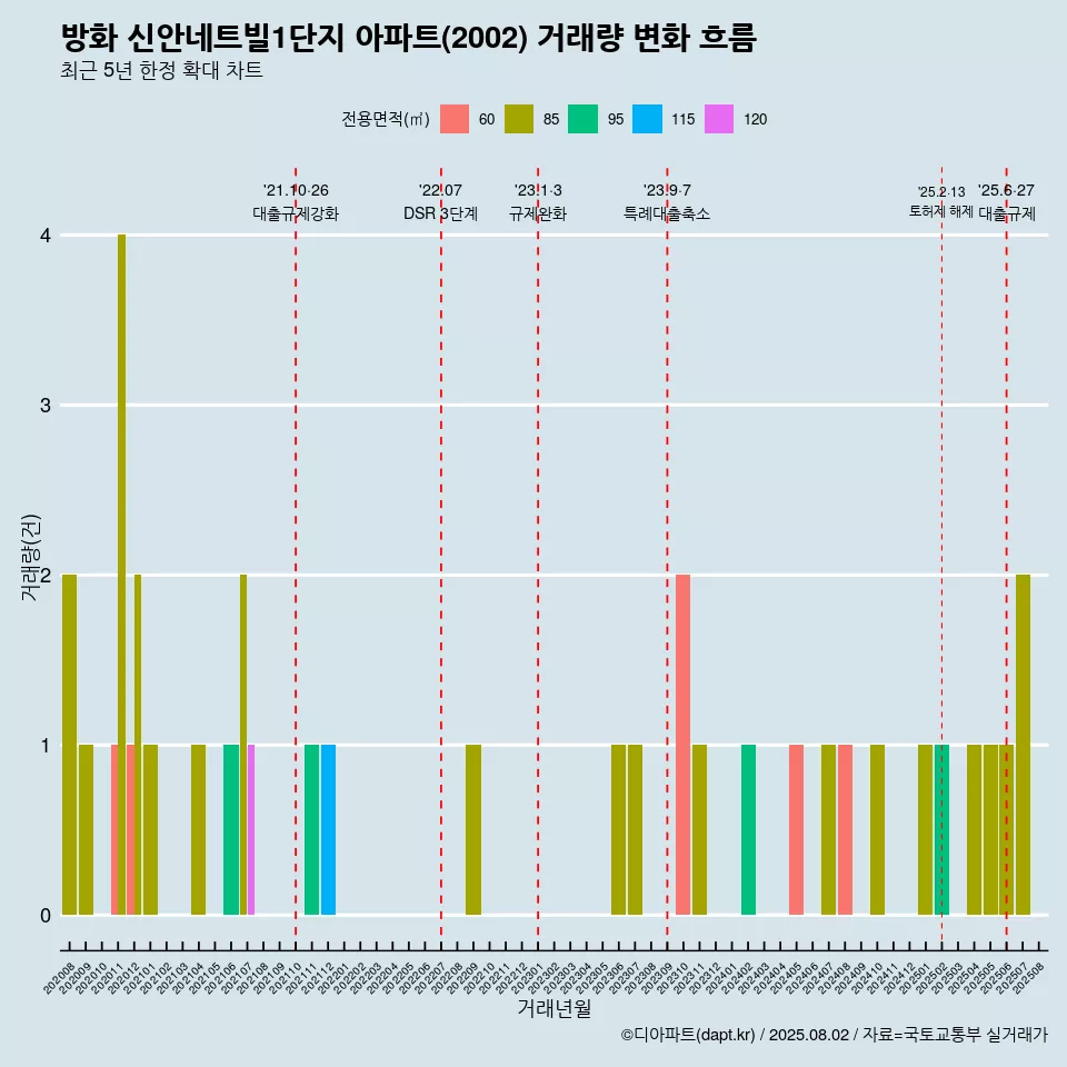 방화 신안네트빌1단지 아파트(2002) 거래량 변화 흐름