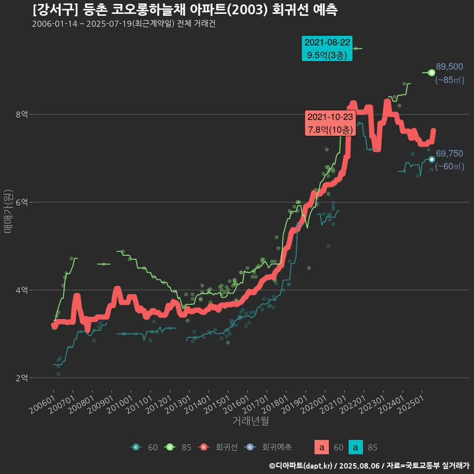 [강서구] 등촌 코오롱하늘채 아파트(2003) 회귀선 예측
