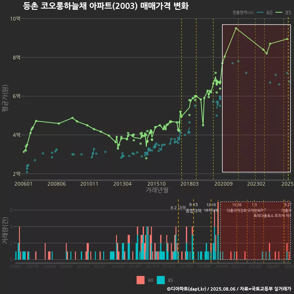 등촌 코오롱하늘채 아파트(2003) 매매가격 변화