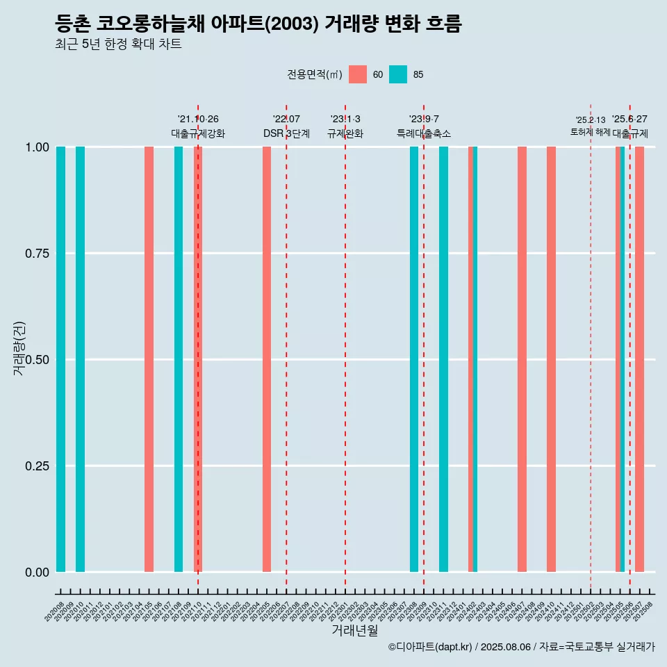 등촌 코오롱하늘채 아파트(2003) 거래량 변화 흐름