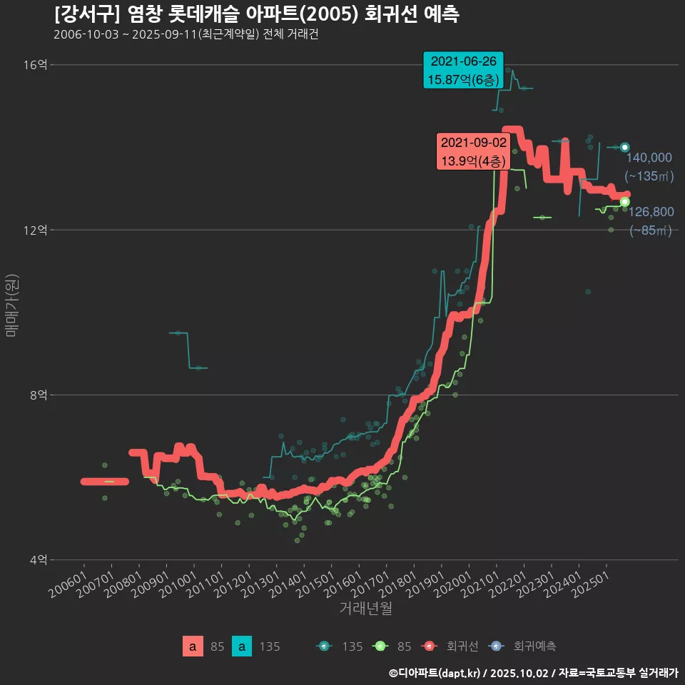 [강서구] 염창 롯데캐슬 아파트(2005) 회귀선 예측