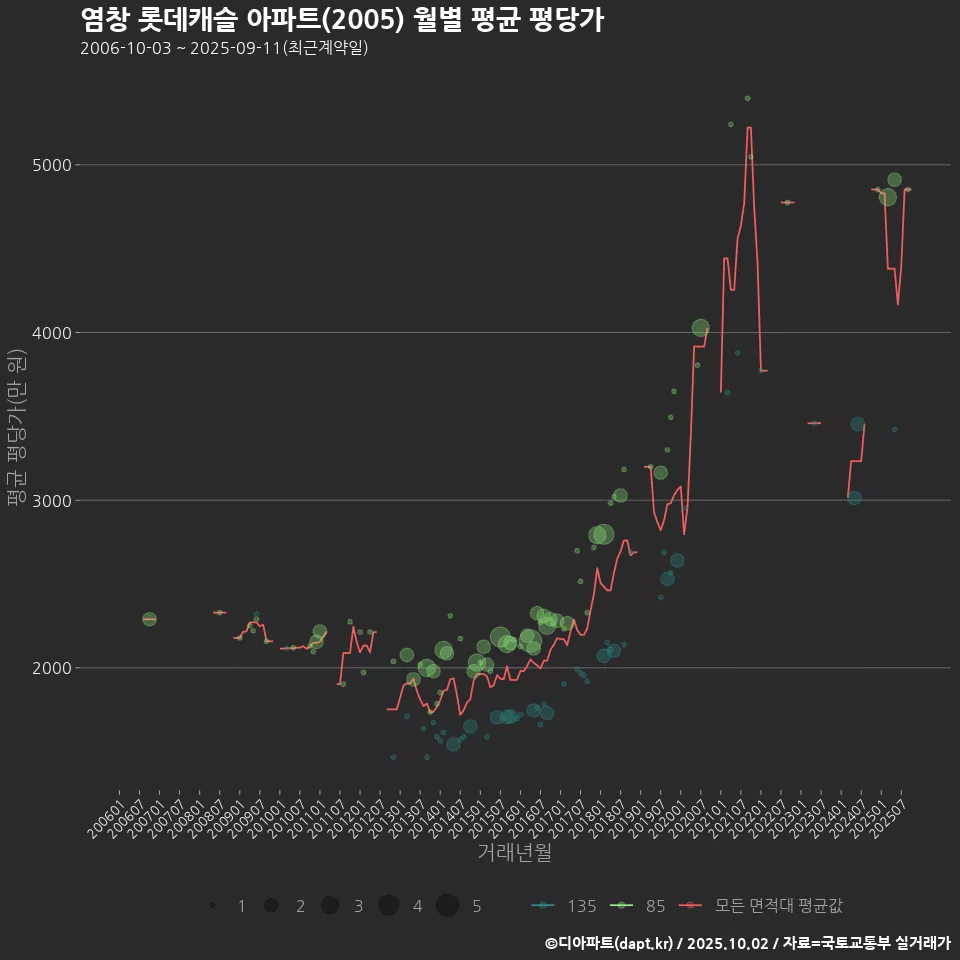 염창 롯데캐슬 아파트(2005) 월별 평균 평당가