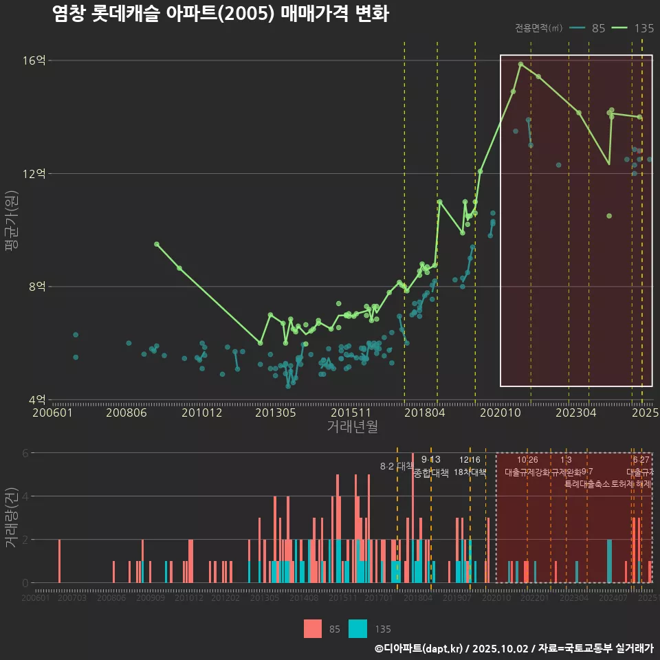 염창 롯데캐슬 아파트(2005) 매매가격 변화