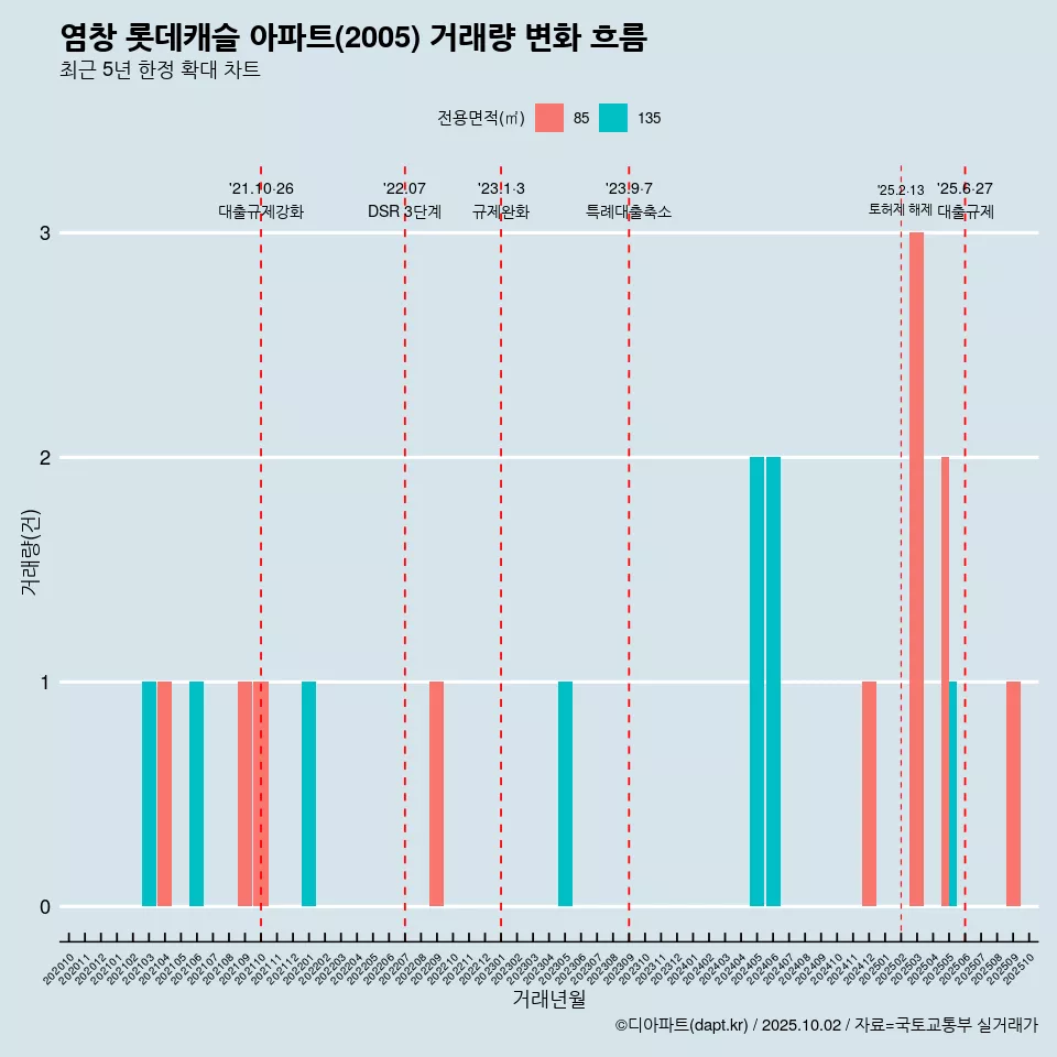 염창 롯데캐슬 아파트(2005) 거래량 변화 흐름