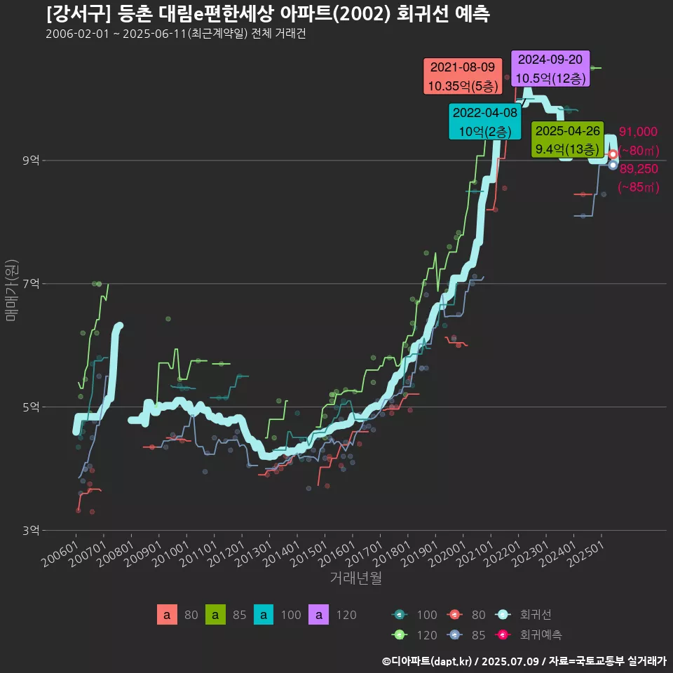 [강서구] 등촌 대림e편한세상 아파트(2002) 회귀선 예측
