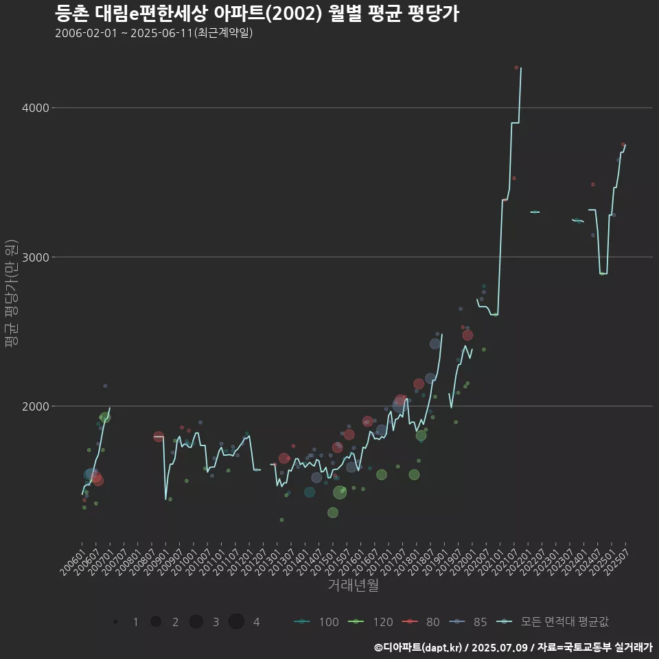 등촌 대림e편한세상 아파트(2002) 월별 평균 평당가