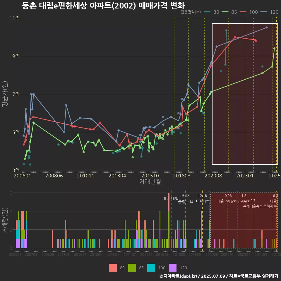 등촌 대림e편한세상 아파트(2002) 매매가격 변화