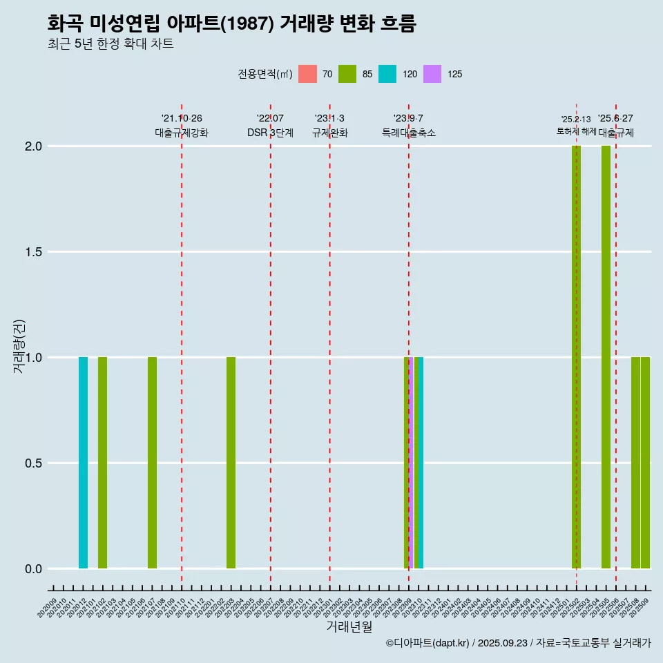 화곡 미성연립 아파트(1987) 거래량 변화 흐름