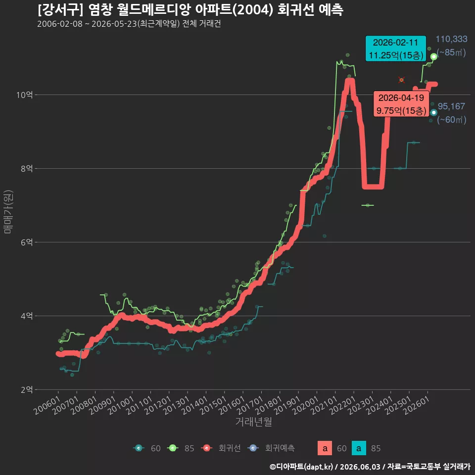 [강서구] 염창 월드메르디앙 아파트(2004) 회귀선 예측