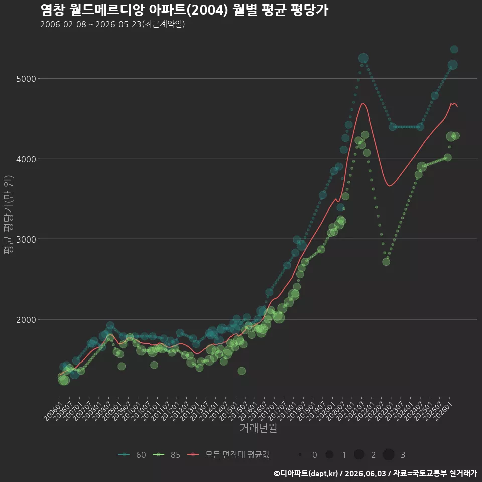 염창 월드메르디앙 아파트(2004) 월별 평균 평당가