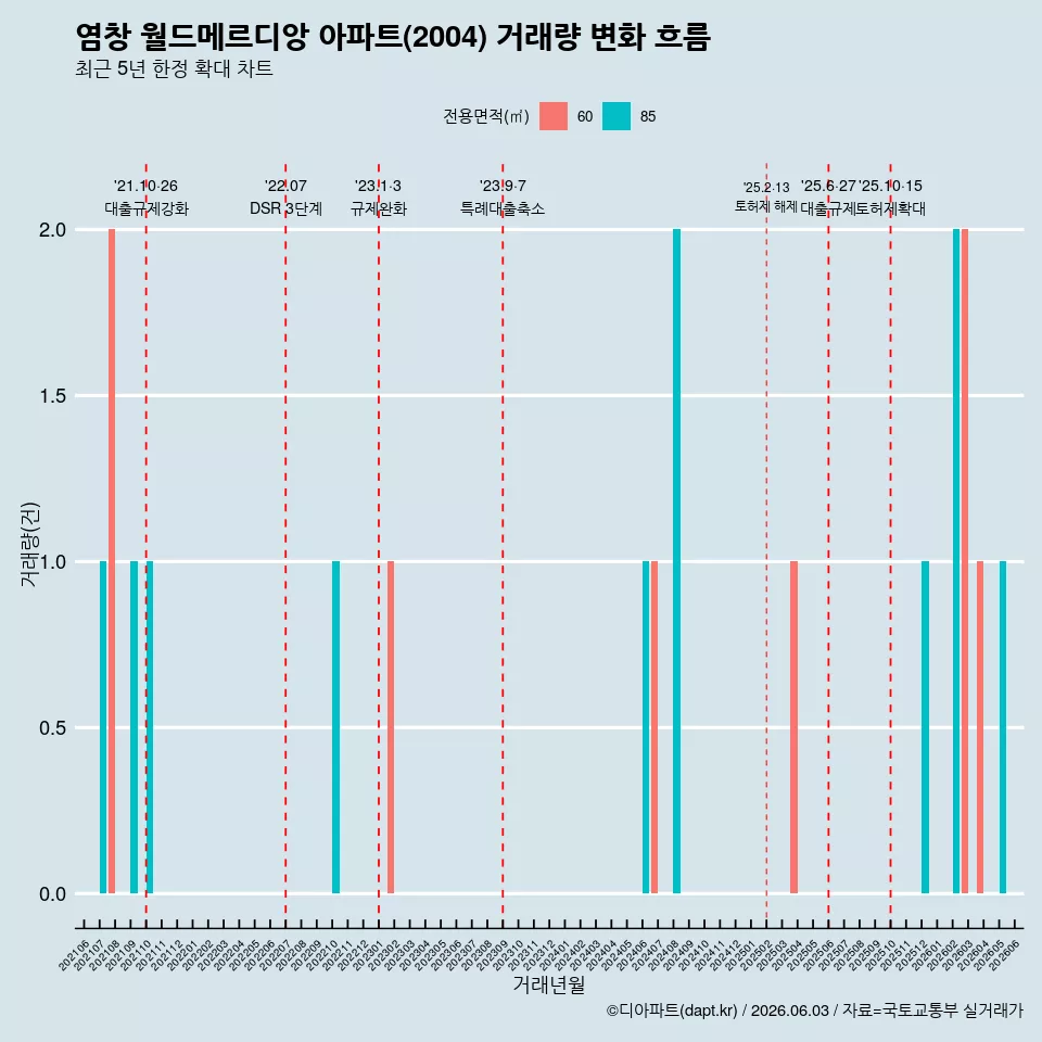 염창 월드메르디앙 아파트(2004) 거래량 변화 흐름