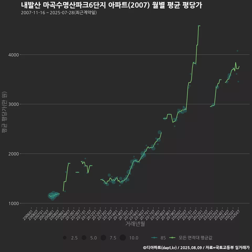 내발산 마곡수명산파크6단지 아파트(2007) 월별 평균 평당가