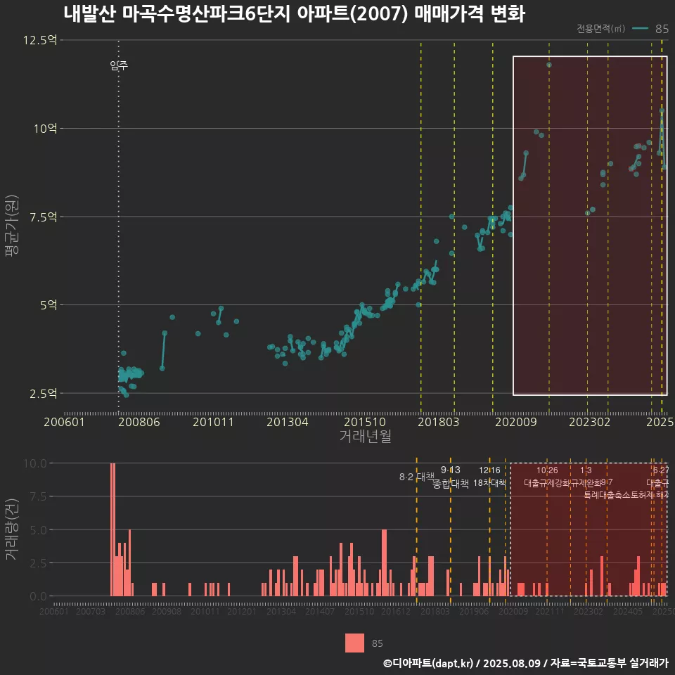 내발산 마곡수명산파크6단지 아파트(2007) 매매가격 변화