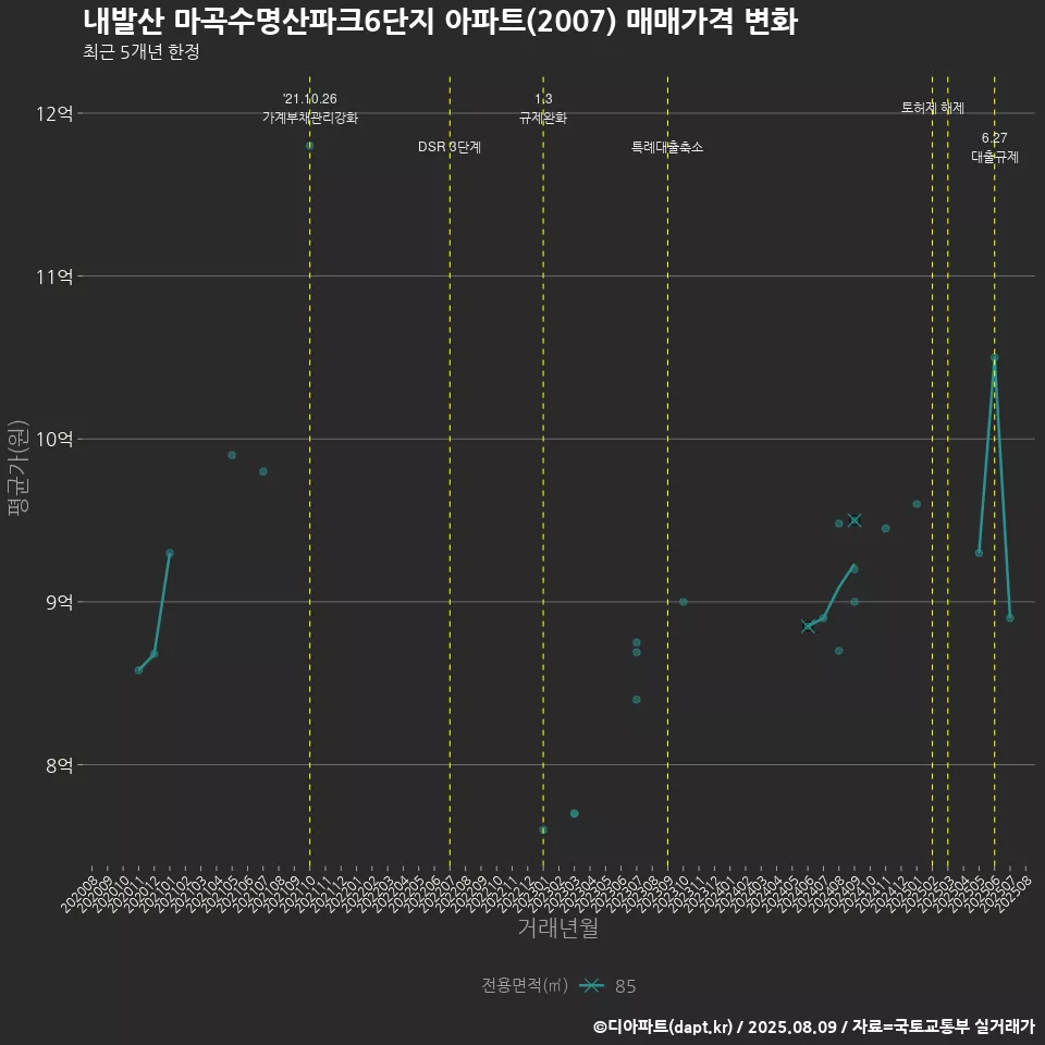내발산 마곡수명산파크6단지 아파트(2007) 매매가격 변화