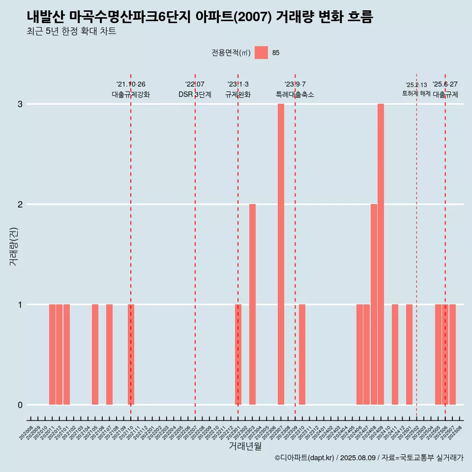 내발산 마곡수명산파크6단지 아파트(2007) 거래량 변화 흐름
